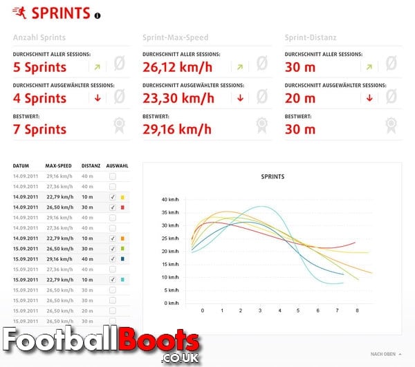 Sprints